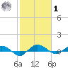 Back River Reservoir tide chart for Sunday, February 1, 2026