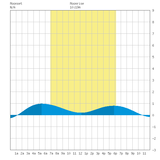 Back River Reservoir tide chart for Monday, February 23, 2026