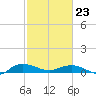 Back River Reservoir tide chart for Monday, February 23, 2026