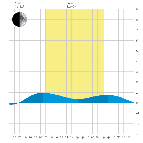 Back River Reservoir tide chart for Tuesday, February 24, 2026