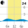 Back River Reservoir tide chart for Tuesday, February 24, 2026