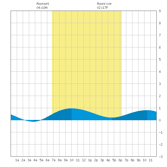 Back River Reservoir tide chart for Friday, February 27, 2026