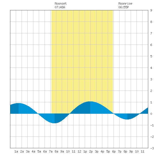 Back River Reservoir tide chart for Monday, February 2, 2026