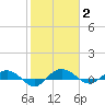 Back River Reservoir tide chart for Monday, February 2, 2026
