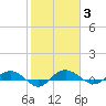 Back River Reservoir tide chart for Tuesday, February 3, 2026