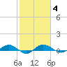 Back River Reservoir tide chart for Wednesday, February 4, 2026