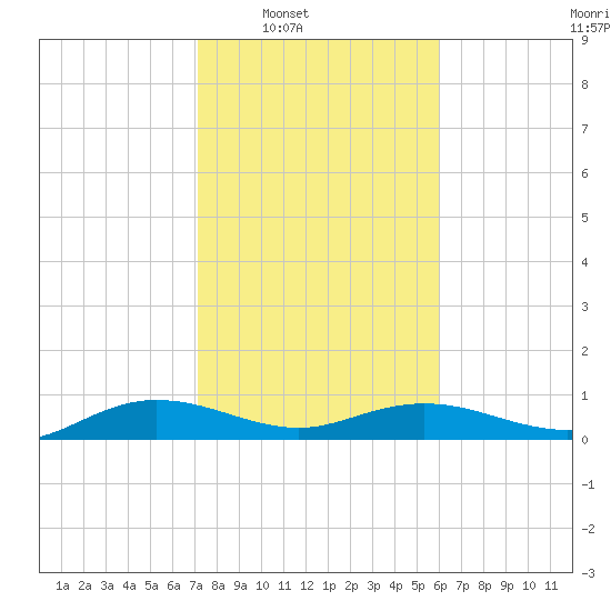 Back River Reservoir tide chart for Saturday, February 7, 2026