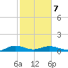 Back River Reservoir tide chart for Saturday, February 7, 2026