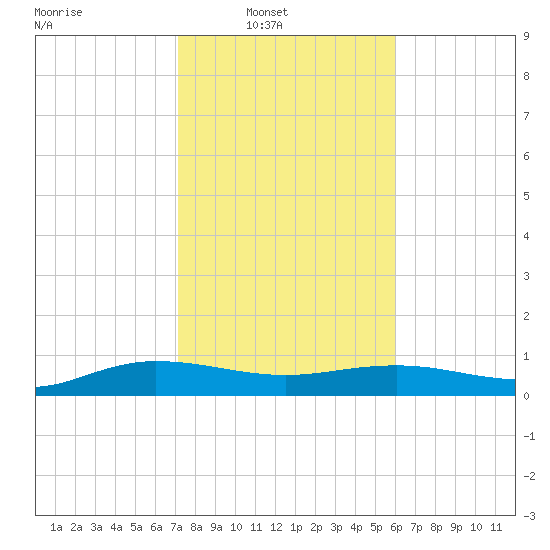 Back River Reservoir tide chart for Sunday, February 8, 2026