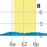 Back River Reservoir tide chart for Sunday, February 8, 2026
