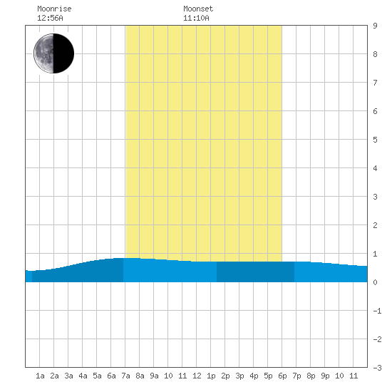 Back River Reservoir tide chart for Monday, February 9, 2026