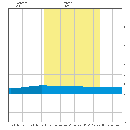 Back River Reservoir tide chart for Tuesday, March 10, 2026