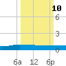 Back River Reservoir tide chart for Tuesday, March 10, 2026