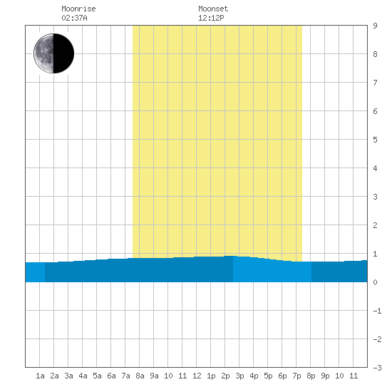 Back River Reservoir tide chart for Wednesday, March 11, 2026