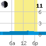 Back River Reservoir tide chart for Wednesday, March 11, 2026