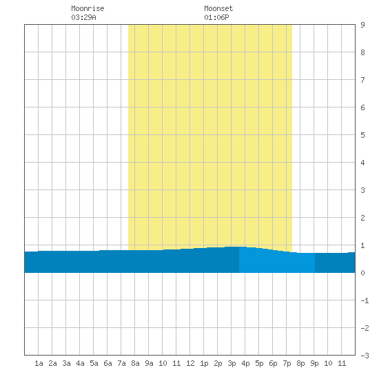 Back River Reservoir tide chart for Thursday, March 12, 2026