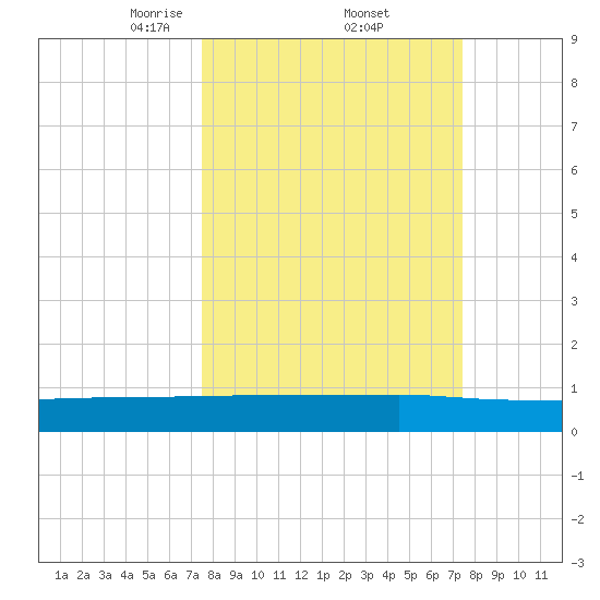 Back River Reservoir tide chart for Friday, March 13, 2026