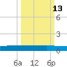Back River Reservoir tide chart for Friday, March 13, 2026