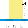 Back River Reservoir tide chart for Saturday, March 14, 2026
