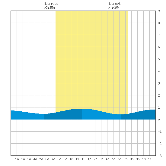 Back River Reservoir tide chart for Sunday, March 15, 2026