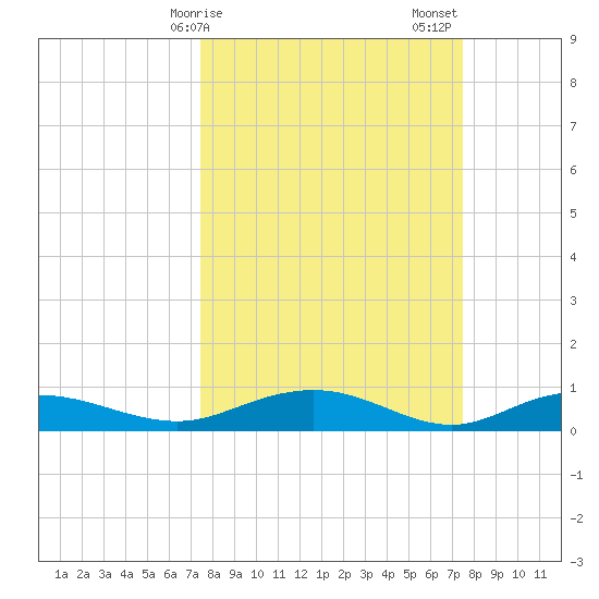 Back River Reservoir tide chart for Monday, March 16, 2026