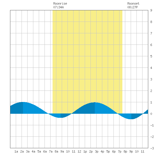 Back River Reservoir tide chart for Thursday, March 19, 2026
