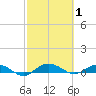 Back River Reservoir tide chart for Sunday, March 1, 2026