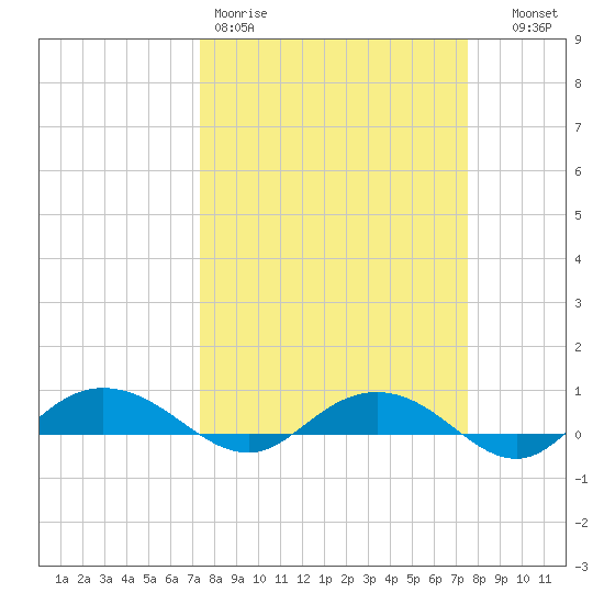 Back River Reservoir tide chart for Friday, March 20, 2026
