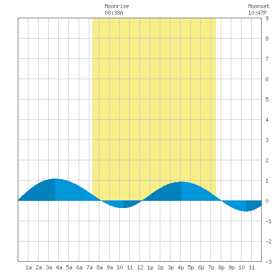 Back River Reservoir tide chart for Saturday, March 21, 2026