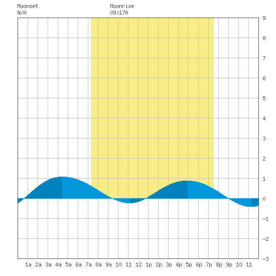 Back River Reservoir tide chart for Sunday, March 22, 2026