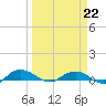 Back River Reservoir tide chart for Sunday, March 22, 2026