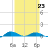 Back River Reservoir tide chart for Monday, March 23, 2026