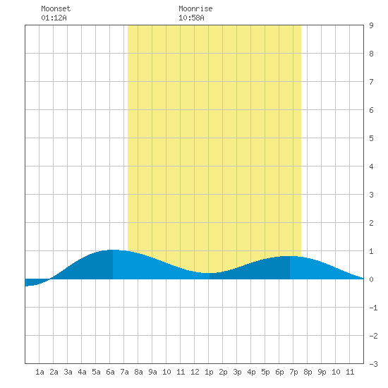 Back River Reservoir tide chart for Tuesday, March 24, 2026