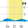 Back River Reservoir tide chart for Tuesday, March 24, 2026