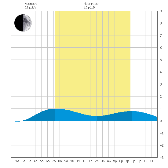 Back River Reservoir tide chart for Wednesday, March 25, 2026