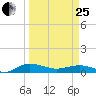 Back River Reservoir tide chart for Wednesday, March 25, 2026
