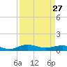 Back River Reservoir tide chart for Friday, March 27, 2026