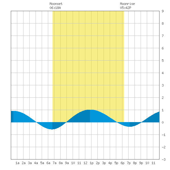 Back River Reservoir tide chart for Monday, March 2, 2026