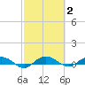 Back River Reservoir tide chart for Monday, March 2, 2026