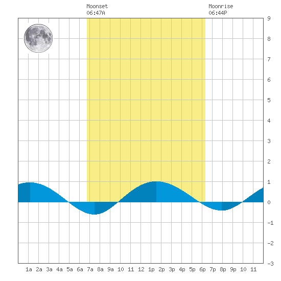 Back River Reservoir tide chart for Tuesday, March 3, 2026