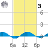 Back River Reservoir tide chart for Tuesday, March 3, 2026