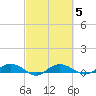 Back River Reservoir tide chart for Thursday, March 5, 2026