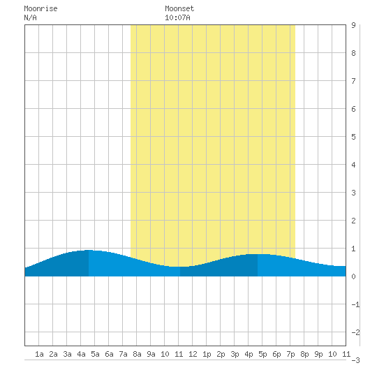 Back River Reservoir tide chart for Sunday, March 8, 2026