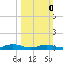 Back River Reservoir tide chart for Sunday, March 8, 2026