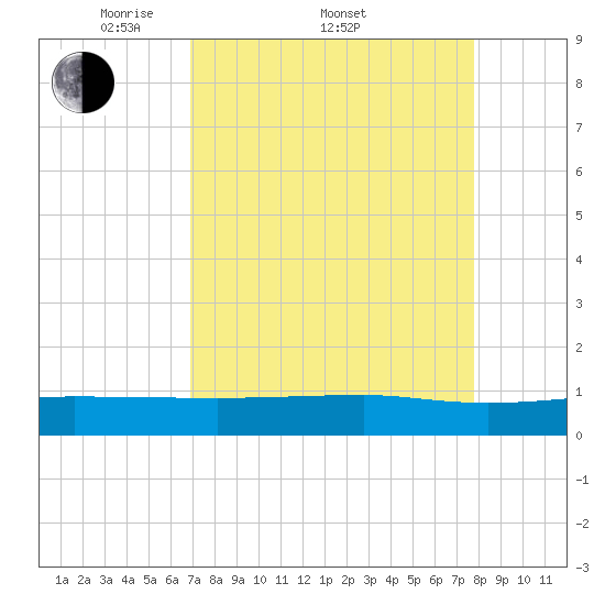 Back River Reservoir tide chart for Friday, April 10, 2026