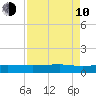 Back River Reservoir tide chart for Friday, April 10, 2026