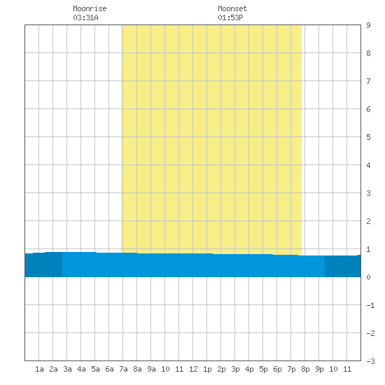 Back River Reservoir tide chart for Saturday, April 11, 2026