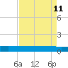 Back River Reservoir tide chart for Saturday, April 11, 2026