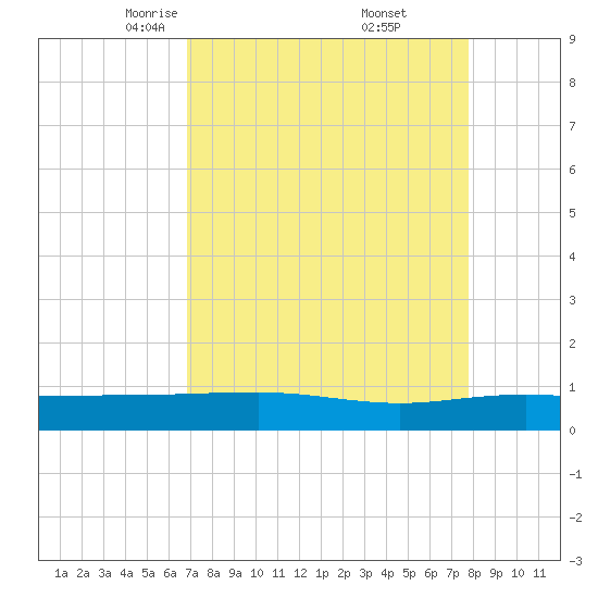 Back River Reservoir tide chart for Sunday, April 12, 2026