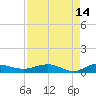 Back River Reservoir tide chart for Tuesday, April 14, 2026
